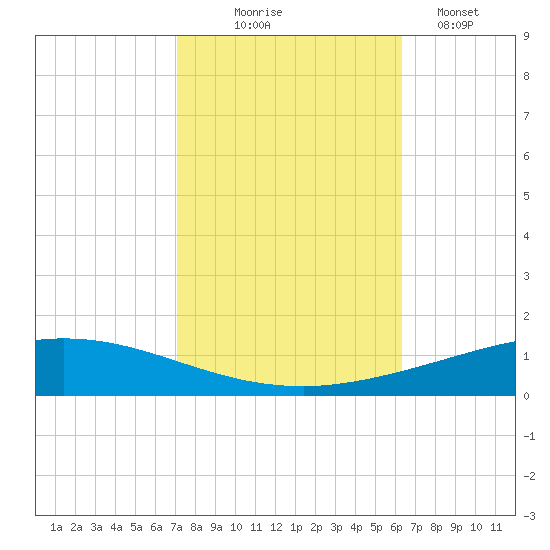 Manilla tide chart for Friday, October 24, 2025