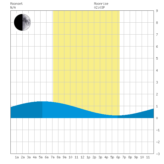 Manilla tide chart for Wednesday, October 29, 2025