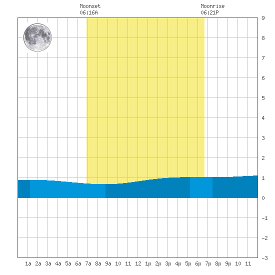 Manilla tide chart for Monday, October 6, 2025