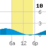 Manilla tide chart for Monday, November 10, 2025