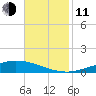 Manilla tide chart for Tuesday, November 11, 2025