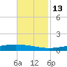 Manilla tide chart for Thursday, November 13, 2025
