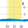 Manilla tide chart for Saturday, November 1, 2025