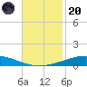 Manilla tide chart for Thursday, November 20, 2025