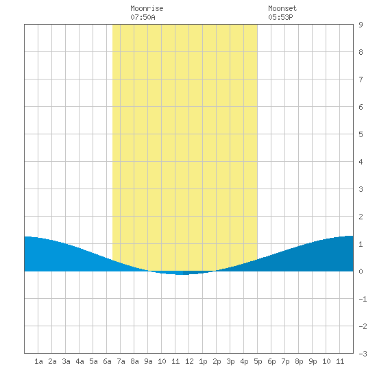 Manilla tide chart for Friday, November 21, 2025