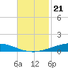 Manilla tide chart for Friday, November 21, 2025