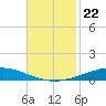 Manilla tide chart for Saturday, November 22, 2025