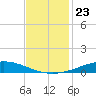 Manilla tide chart for Sunday, November 23, 2025