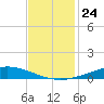 Manilla tide chart for Monday, November 24, 2025