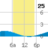 Manilla tide chart for Tuesday, November 25, 2025
