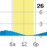 Manilla tide chart for Wednesday, November 26, 2025