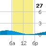 Manilla tide chart for Thursday, November 27, 2025
