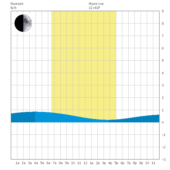 Manilla tide chart for Friday, November 28, 2025
