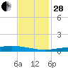 Manilla tide chart for Friday, November 28, 2025