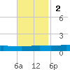 Manilla tide chart for Sunday, November 2, 2025