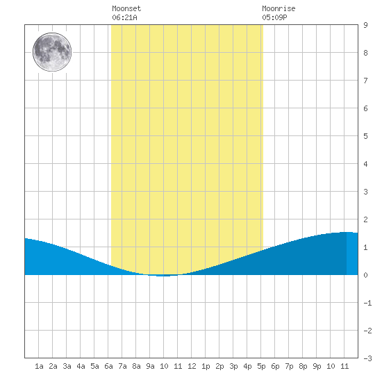 Manilla tide chart for Wednesday, November 5, 2025