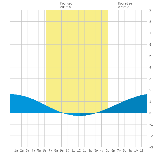 Manilla tide chart for Friday, November 7, 2025