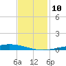 Manilla tide chart for Wednesday, December 10, 2025
