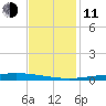 Manilla tide chart for Thursday, December 11, 2025