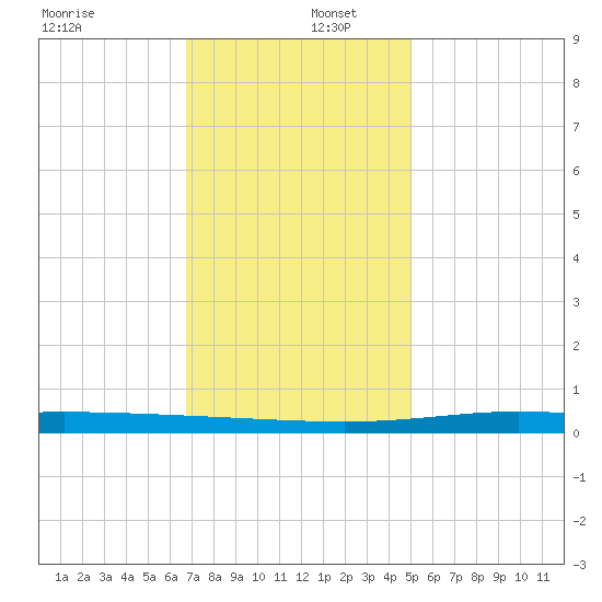 Manilla tide chart for Friday, December 12, 2025