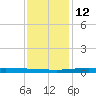 Manilla tide chart for Friday, December 12, 2025