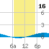 Manilla tide chart for Tuesday, December 16, 2025