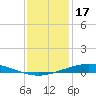 Manilla tide chart for Wednesday, December 17, 2025