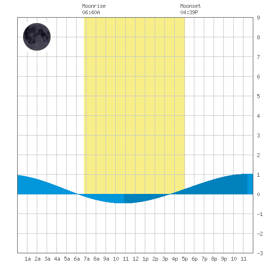 Manilla tide chart for Friday, December 19, 2025