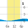 Manilla tide chart for Monday, December 1, 2025