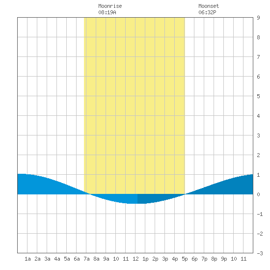 Manilla tide chart for Sunday, December 21, 2025