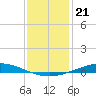 Manilla tide chart for Sunday, December 21, 2025