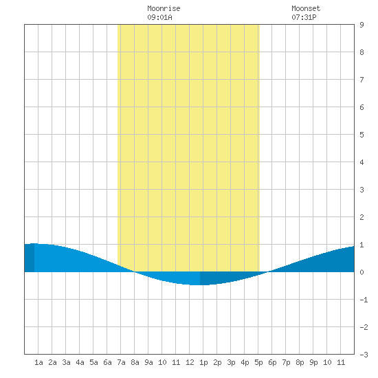 Manilla tide chart for Monday, December 22, 2025