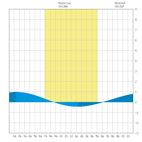 Manilla tide chart for Tuesday, December 23, 2025
