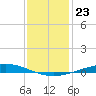 Manilla tide chart for Tuesday, December 23, 2025