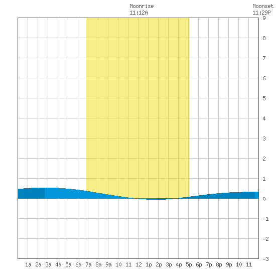 Manilla tide chart for Friday, December 26, 2025