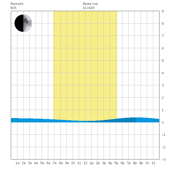 Manilla tide chart for Saturday, December 27, 2025