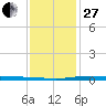 Manilla tide chart for Saturday, December 27, 2025