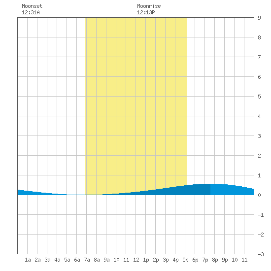 Manilla tide chart for Sunday, December 28, 2025