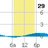 Manilla tide chart for Monday, December 29, 2025