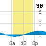Manilla tide chart for Tuesday, December 30, 2025