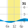 Manilla tide chart for Wednesday, December 31, 2025