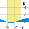 Manilla tide chart for Wednesday, December 3, 2025