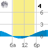 Manilla tide chart for Thursday, December 4, 2025