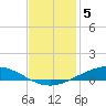 Manilla tide chart for Friday, December 5, 2025