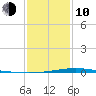 Manilla tide chart for Saturday, January 10, 2026