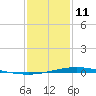 Manilla tide chart for Sunday, January 11, 2026