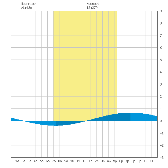 Manilla tide chart for Monday, January 12, 2026