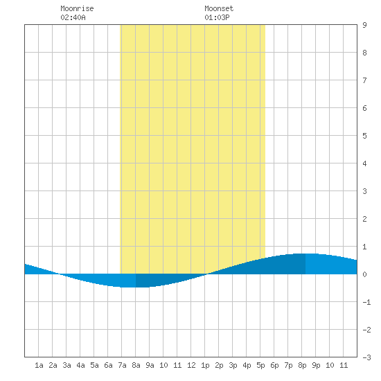 Manilla tide chart for Tuesday, January 13, 2026