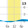 Manilla tide chart for Tuesday, January 13, 2026
