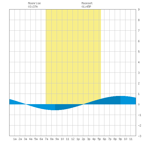 Manilla tide chart for Wednesday, January 14, 2026